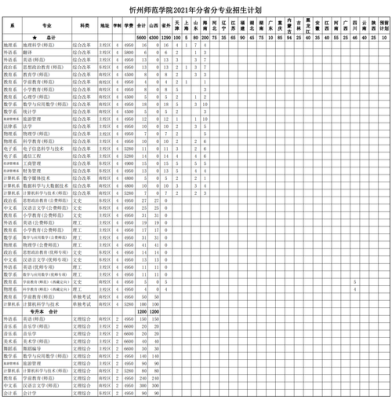 青岛康复大学2023年招生计划在山西招生计划？山西省教育招生计划