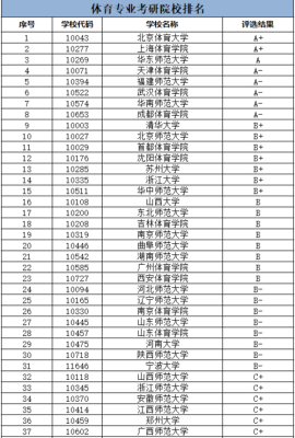 大专考研体育专业有哪些学校？体育教育考研招生学校名单