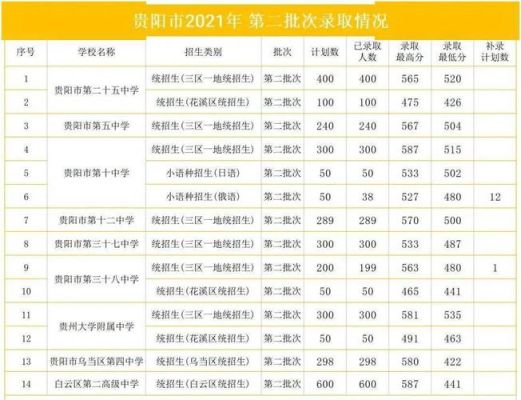 贵阳市2021中考录取分数线？清镇市小型教育招生方案