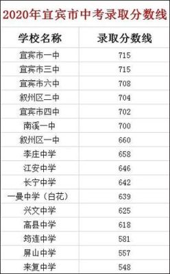宜宾二中学校多少分录取2020？宜宾义务教育招生服务平台