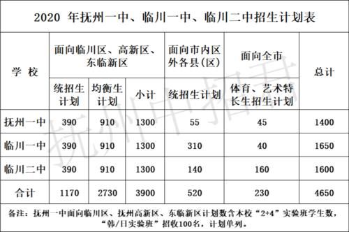临川一中2020招生简章？临川教育集团2018招生
