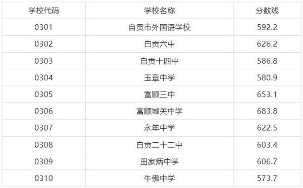 1998年自贡中专分数线？自贡市中职招生法规教育