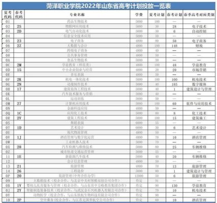 2022菏泽职业学院有注册入学计划吗？职业教育招生计划2022
