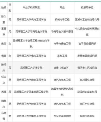 云南大学定向选调生有哪些专业？云南学历教育提升招生专业