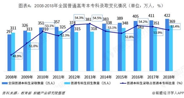 一本录取人数占高考总人数比例？教育部高考招生比例