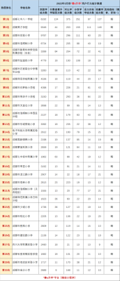 成都k12私立小学排名？四川小学教育招生院校