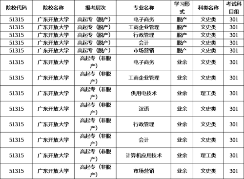 民办本科和广东开放大学选哪个？现代远程教育招生广东学校