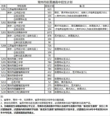常州中考志愿填报学校有哪些？常州有哪些教育学校招生