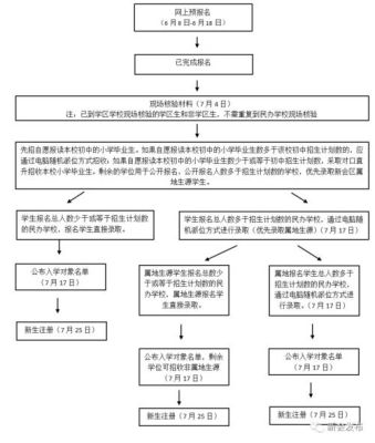 什么叫公民办普通高中自主招生？初中？教育机构自主招生流程图片