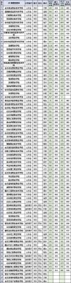 济南3+4最好的学校排名？山东中考职业教育招生院校