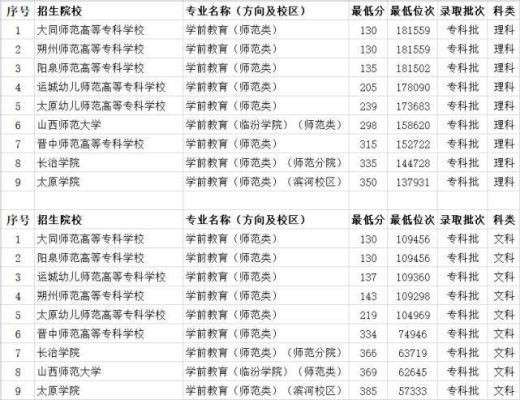 学前教育专业的大专学校有哪些？学前教育专业招生学校大专