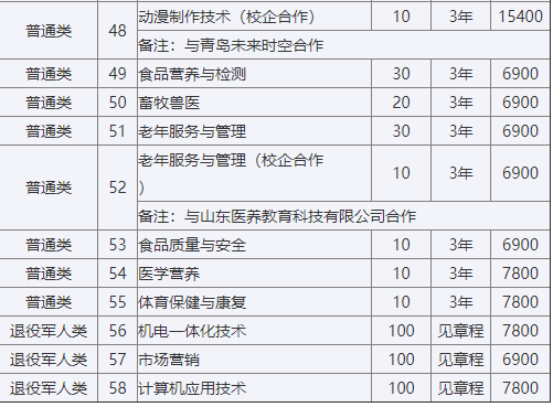 潍坊职业学院2023年单招招多少人？本科职业教育单独考试招生
