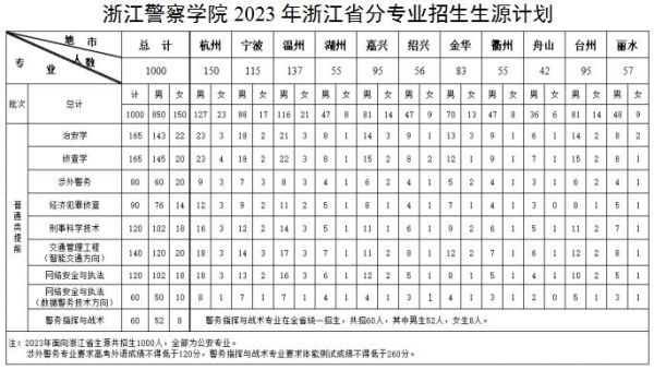 浙江警察学院录取有啥条件？公安大学高等教育招生