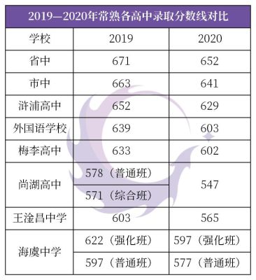 常熟指标生比统招线低多少分？常熟市网络教育专业招生