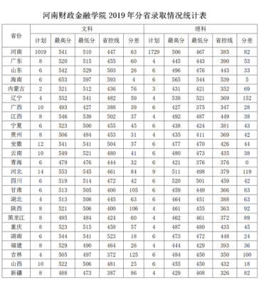 郑州金融学院会计系今年的分数线是多少啊？郑州会计管理网络教育招生