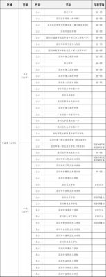 深圳初中考高中有什么条件？深圳教育中职和普高招生