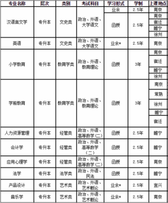 江苏成人自考本科专业目录？成人高考教育招生专业目录