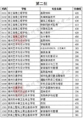 福建省内有哪些大专是有小学教育这个专业的，大概多少分？湖州学前教育专科招生学校