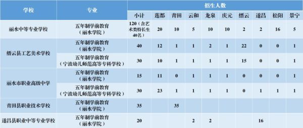 初中幼师专业学校有哪些？丽水学前教育职校招生电话