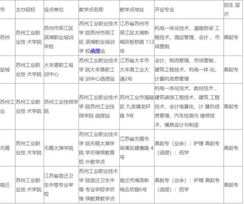 2021年苏州成人高考多少分？苏州高起专网络教育招生