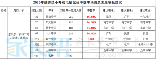 广州小升初越秀区填报技巧？越秀教育局官网 招生
