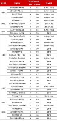 深圳中考报名条件？深圳义务教育学校招生