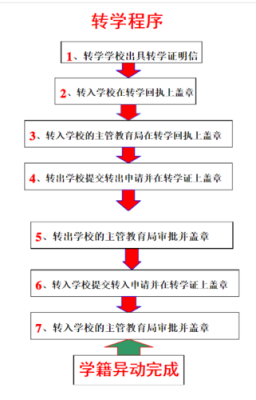 转学程序具体是怎样的？和县国际教育招生网