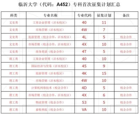 临沂科技大学有哪些专业？临沂大学网络教育招生专业