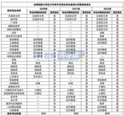 滇西大学2022年各专业录取分数？2022年教育部招生专业