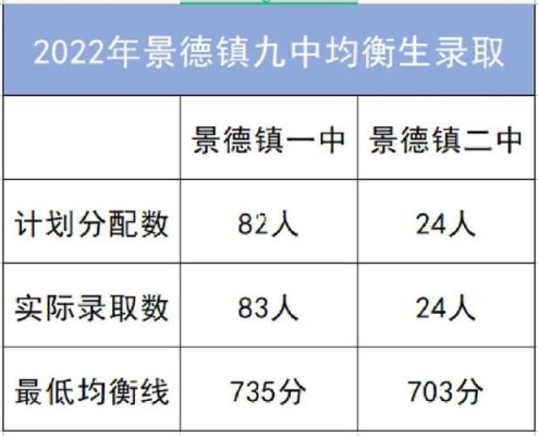 景德镇中考录取分数线2022？景德镇2022年教育招生