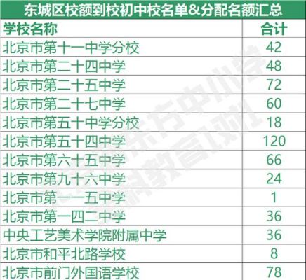 东城区小升初定额到校看成绩吗？东城区教育招生考试信息