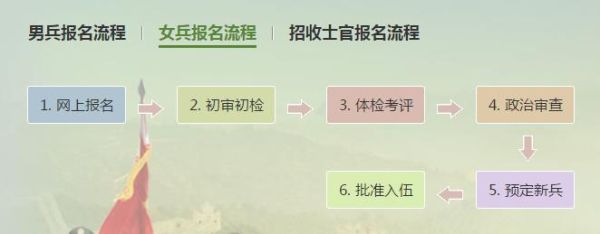 女兵网上应征报名流程？网络教育招生管理流程图