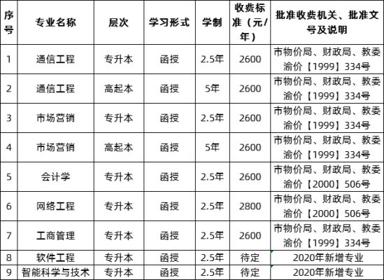 2020年一高学费？郏县成人教育招生学费多少