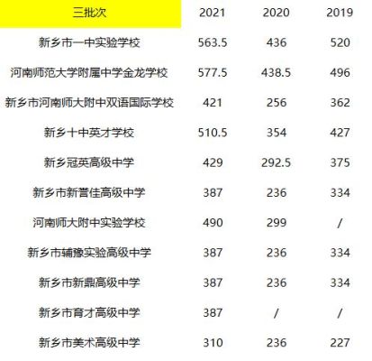 新乡中招2019分数线？新乡教育美术学院招生分数