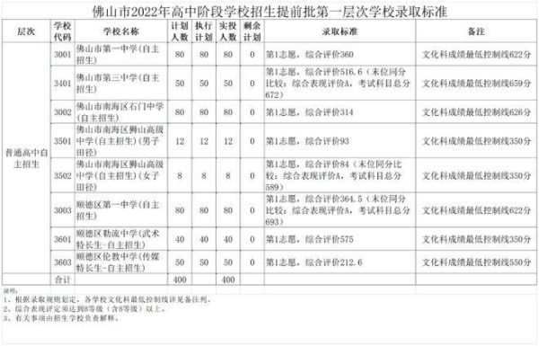 佛山普通高中自主招生是什么意思？教育局取消自主招生吗高中