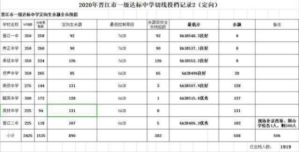 晋江中考录取分数线怎么查？晋江市教育局学校招生
