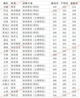 东北师范大学体育录取分数线是多少？东北师范体育教育官网招生