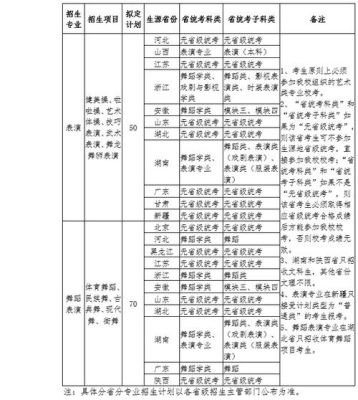 艺术生能报几个志愿？艺术大学体育教育招生人数