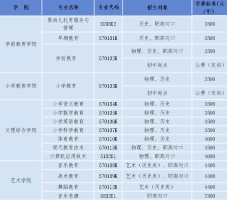 2023对口学前教育可以报哪些学校？学前教育在哪个省招生最多