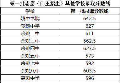 余姚初中入学条件？余姚教育网2017招生