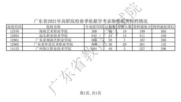 2021年广东春季高考有哪些学校可以报学前教育专业？学前教育在广东招生的学校