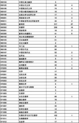 怎样查询一个大学某专业研究生报考与最终录取人数以及分数情况？教育管理研究生招生成绩