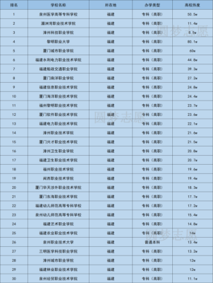 福建省内有哪些大专是有小学教育这个专业的，大概多少分？温大学前教育招生网