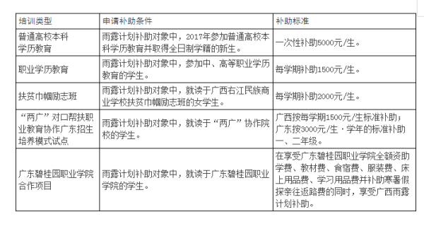 学生申报“雨露计划”需要具备什么条件？小学教育学历提升招生计划