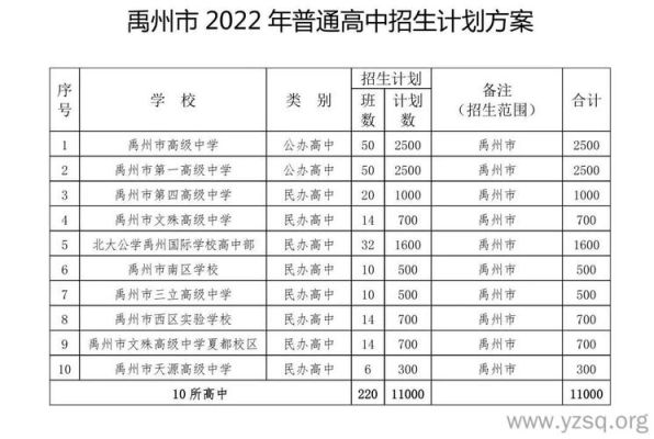 禹州一高秋季开学时间2022？禹州市义务教育招生图表