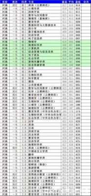河南公费师范生录取分数线2020？教育类大学招生分数低