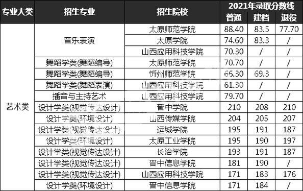 山西艺术生能考哪些学校？太原市教育机构艺术生招生