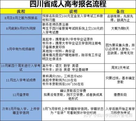 2022四川省单招报考条件？2022四川成人教育招生