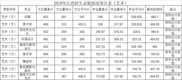 江西艺术类特殊专业有哪些学校？江西特殊教育师范招生计划