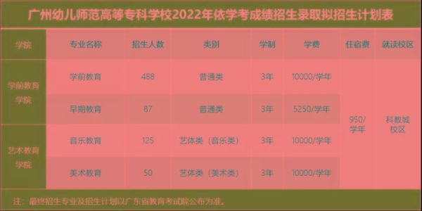 学前教育3+证书可以考什么学校？广州学前教育师范大学招生